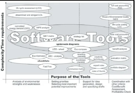 Figure 2.3: Tools of Eco Design (Tischner et al, 2003). 