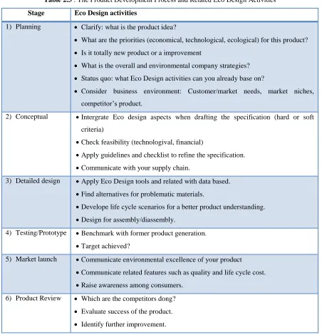 Table 2.3 : The Product Development Process and Related Eco Design Activities 