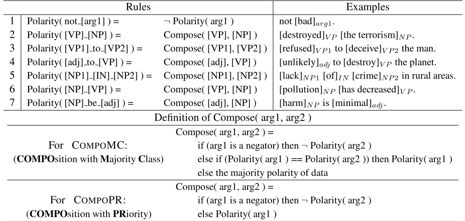 Table 1: Heuristic methods. (n refers to the number of negators found in a given expression.)