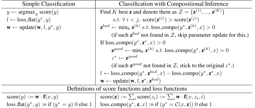 Figure 1: Training procedures. y∗ ∈ {positive, negative} denotes the true label for a given expression x = x1, ..., xn.z∗ denotes the pseudo gold standard for hidden variables z.
