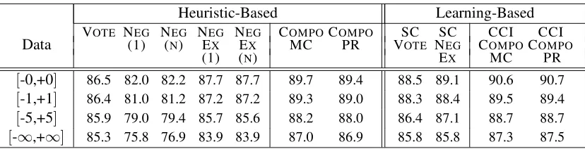 Table 3: Performance (in accuracy) on MPQA dataset.