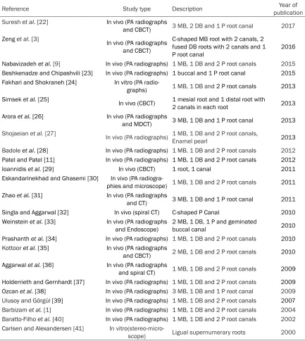 Table 1. Review of cases reports on maxillary second molars with unusual canal morphology