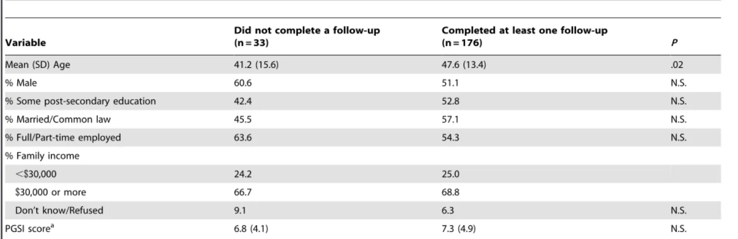 Table 3. Mean (SD) gambling variables at baseline, three-, six- six-month, and 12-month follow-up by study condition (n = 209).