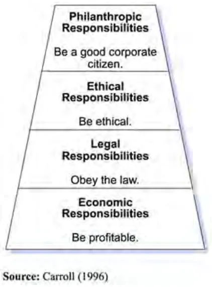 Figure 2.1: The Example of Archie Carroll‟s Pyramid of Corporate Social 