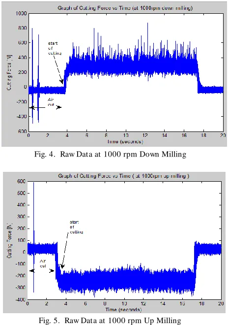 Fig. 4.  Raw Data at 1000 rpm Down Milling  