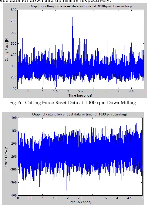 Fig. 6.  Cutting Force Reset Data at 1000 rpm Down Milling  