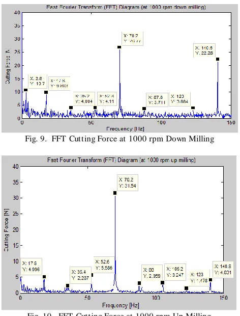 Fig. 9.  FFT Cutting Force at 1000 rpm Down Milling 