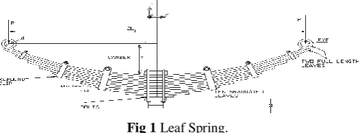 Fig 1 Leaf Spring. Shackle is the flexible link which connects between leaf spring rear eye and frame