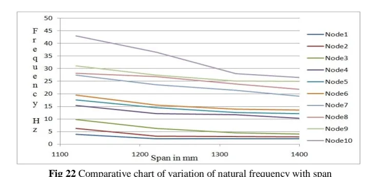 Fig 22 Comparative chart of variation of natural frequency with span  