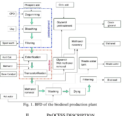 Fig. 1. BFD of the biodiesel production plant 