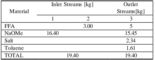 TABLE IV MATERIAL BALANCE FOR FFA NEUTRALIZATION 
