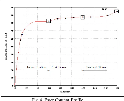 Fig. 4. Ester Content Profile  