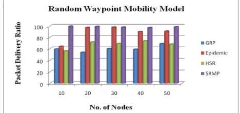Figure 1: Working of OPNET and Architecture of OPNET 