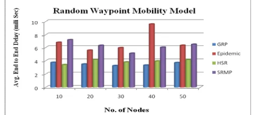 Fig 2(c) shows the graph of GRP, Epidemic Routing, HSR and SRMP routing protocol for packet delivery ratio between the number of nodes and mobility model is random point group mobility model