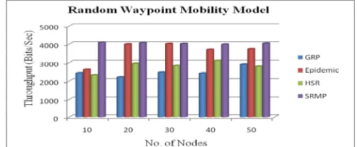 Figure 4 (a). Throughput with Random Way Point  model  