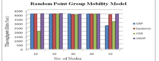 Figure 4 (c). Throughput with Random point group mobility model  