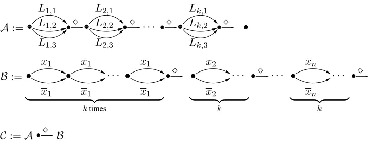 Figure 2: Right part of a CN* constructed from a 3SATformula F.