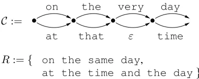 Figure 4 gives an example of a CN and a set of ref-erences R , for which the best 1BLEU path can beconstructed by the algorithm above