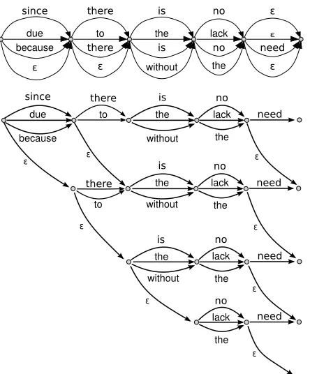 Table 1: Statistics of the (Chinese–)English MT corporaused for the experiments