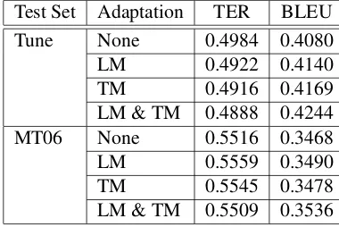 Table 2: LCTL Unaligned Reference Adaptation Results