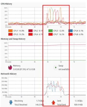 Fig. 4. Latency (ms) Vs. Number of clients’ graph 