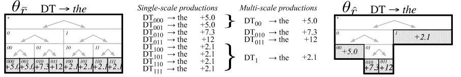 Figure 1: Multi-scale reﬁnement of theScompactly than the equally expressive single scale grammar by using only the shaded features along the fringe.