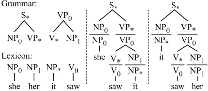 Figure 2: In multi-scale grammars, the categories existNat varying degrees of reﬁnement