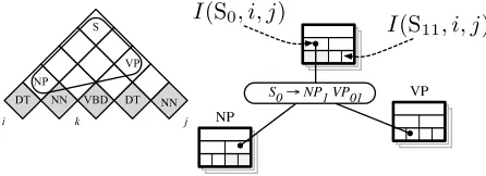 Figure 3: A multi-scale chart can be used to efﬁcientlyScompute inside/outside scores using productions of vary-