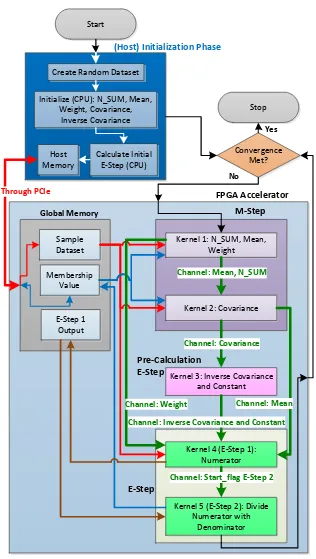 Figure 8 EM-GMM operational flow OpenCL FPGA. 