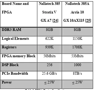 Table 5  FPGA Device Specification. 