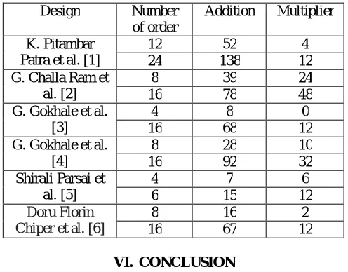 Table 1: Comparisons the multipliers and adder for different number of order  