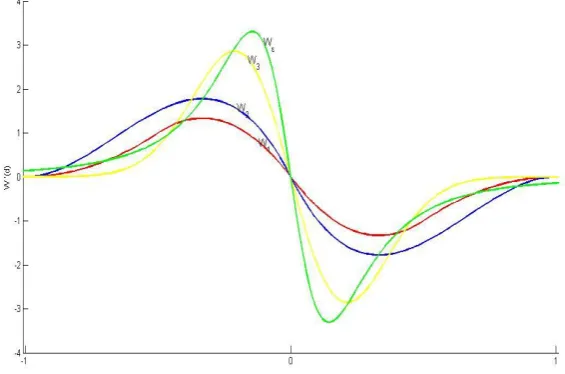Fig. 2   weight functions: W1:ubic spline weight function; W2: quartic spline weight function; W3: exponential weight function; Wε: the new weight function