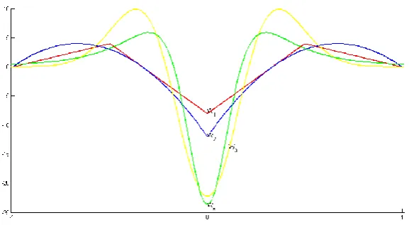 Fig. 4   The second derivatives of weight functions: W1: cubic spline weight function; W2: quartic spline weight function; : exponential weight function; : the new weight function