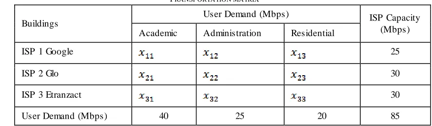 TABLE I RANSPORTATION MATRIX