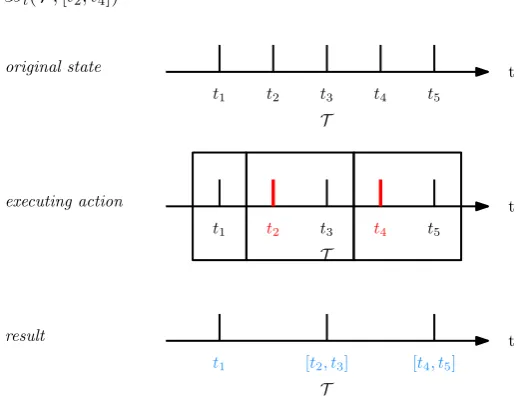 Fig . 6 .8Applic a t io n o f t hea s pa r a me t e r . I nr e s ult ingt ime po int s , w he r e t w o B in at I nstants o pe r a t o r , w it h t ime po int s t 2 a nd t 4 pa s s e d executing action, t he ma t c he d pa r a me t e r s a r e s ho w n in 