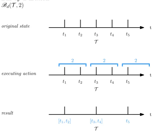 Fig . 6 .9Applic a t io n o f t hepa r a me t e r . I nB in by D ur ation o pe r a t o r , w it h dur a t io n 2 pa s s e d a s executing action, t he g r o ups o f ins t a nt s a r e hig hlig ht e d, r e s ult ingin t het hr e e t ime po int s in t he lo w e r pa r t o f t he fig ur e .