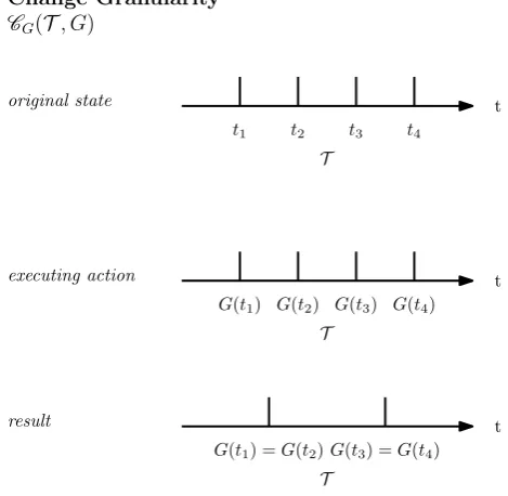 Fig . 6 .1 2Applic a t io n o f t he Change G r anular ity o pe r a t o r .