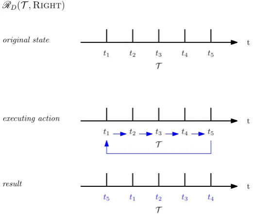 Fig . 6 .1 4 Applic a t io n o f t he R otateP a s s ing o pe r a t o r , w it h dir e c t io n R I G H T pa s s e d a s pa r a me t e r .L E F T a s pa r a me t e r w o uld s hif t t he la be ls in t he o t he r dir e c t io n.