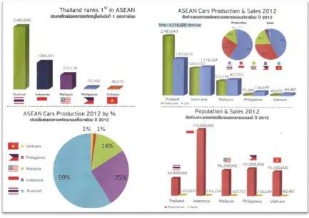 Figure 1.1: ASEAN Cars Production & Sales 2012 