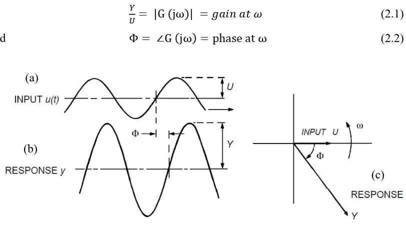 Figure 2.2: (a) Sinewave Input. (B) Steady State Sinewave Response. (C) Corresponding 