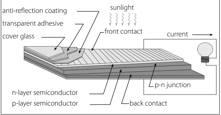 Figure 2.3: Typical Solar Cell Structure [5] 