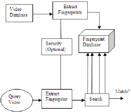 Fig. 1 Overall Structure of Fingerprinting System. 