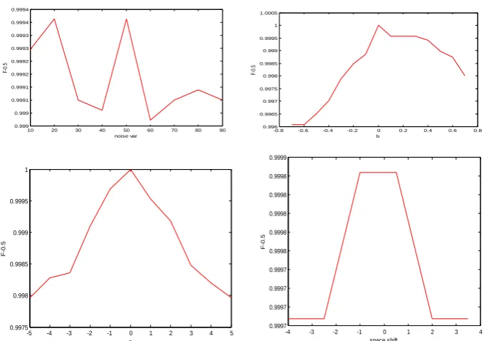 Fig. 5  F-score of TIRI -DCT for different attack parameters like Noise, Brightness, Rotation and Space Shift respectively  