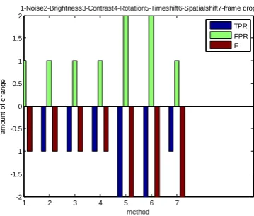 Fig. 7  Amount of change in the average TPR, FPR and F score Fig 7 shows amount of change in average TPR, FPR and F score for akiyo_qcif.yuv