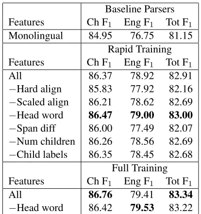 Table 3: Training set pruning study. F1training with different values of the on dev set after ϵ parameter for train-ing set pruning.