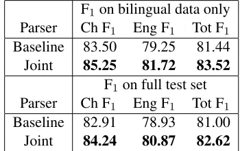 Table 5: Sensitivity to kof k obtained on dev set using different maximum values1study