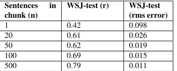 Table 1: Comparison of correlation (r) obtained using MCT versusSVM-Regression on development corpus.