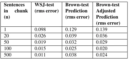 Table 5: Charniak parser accuracy on entire Brown-test corpus