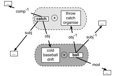 Figure 2: Combining predicate and argument via relation-speciﬁc semantic expectations