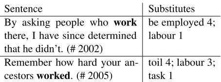 Figure 4: Lexical substitution example items for “work”